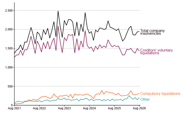 The total number of company insolvencies in August 2026 in a line graph