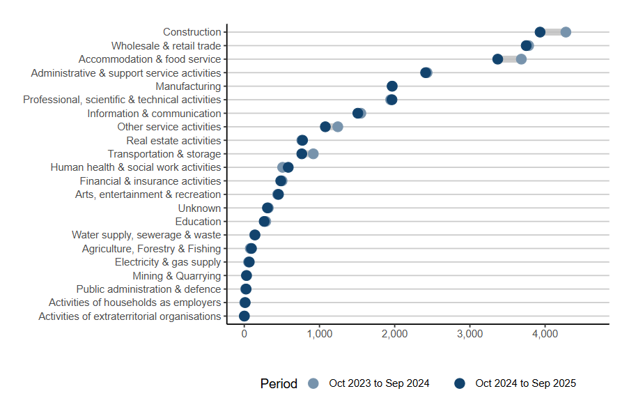 six industries that experienced the highest number of insolvencies in the 12 months to September 2025 line graph