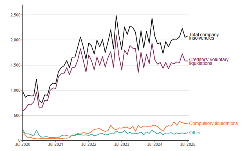 The total number of company insolvencies in July 2025 in a line graph 