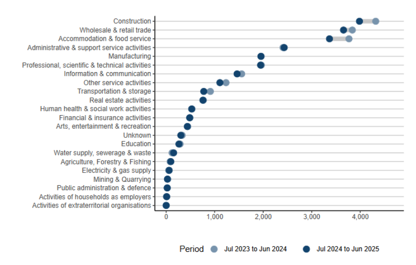  The five industries that experienced the highest number of insolvencies June 2025 