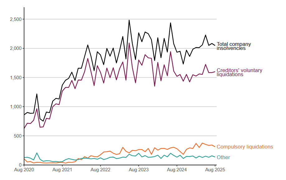 The total number of company insolvencies in August 2025 shown in a line graph