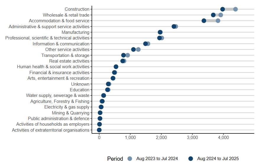 industries that experienced high number of insolvencies to July 2025 line graph