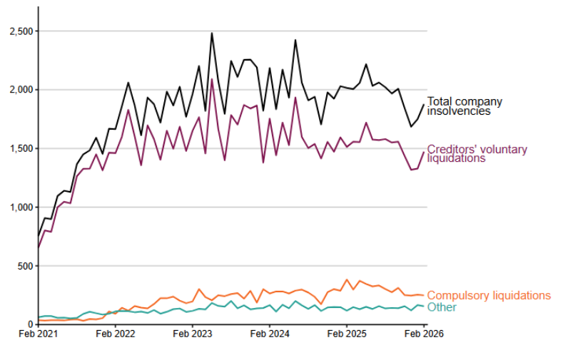 total number of company insolvencies in February 2026 line graph 