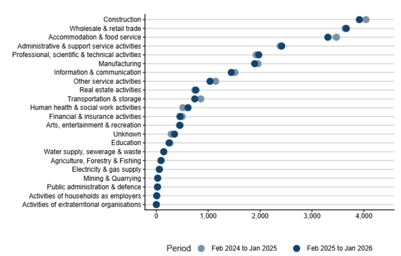 The six industries that experienced the highest number of insolvencies shown in a line graph 