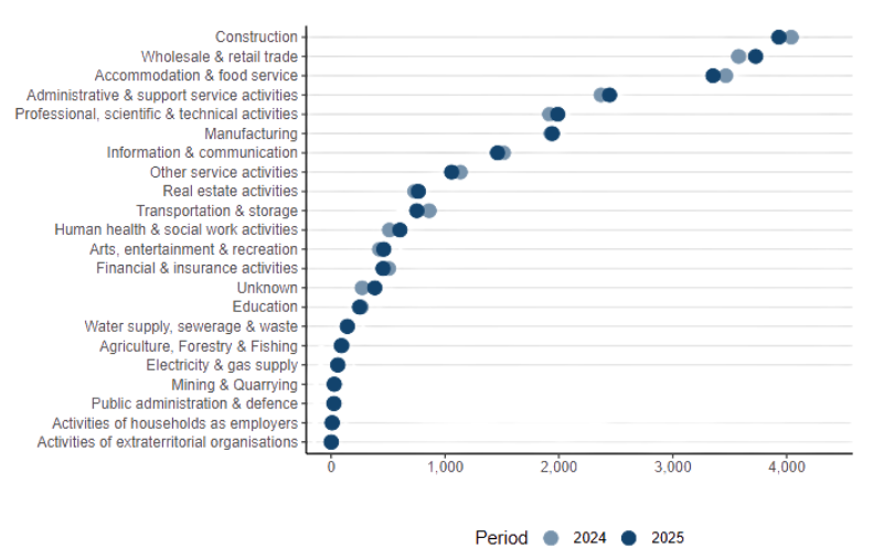 Company insolvencies by industry shown in a line graph