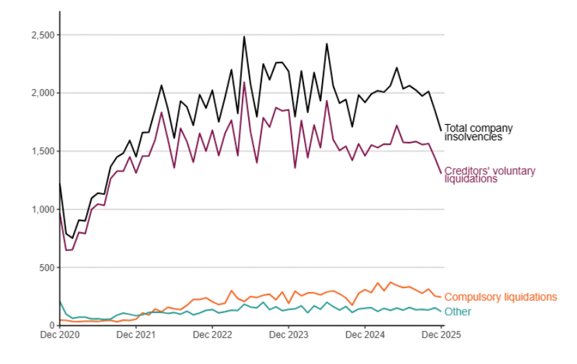 total number of company insolvencies in January 2026 line graph