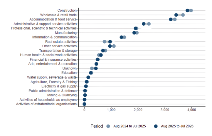 The six industries that experienced the highest number of insolvencies to July 2026 shown in a graph
