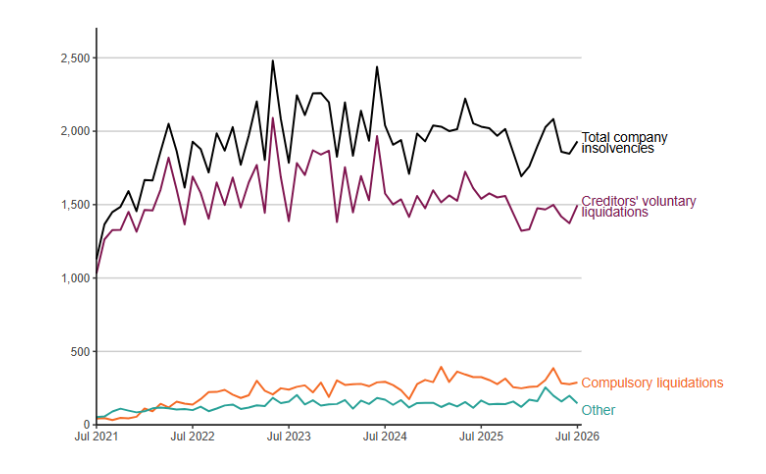  total number of company insolvencies in July 2026 in a line graph