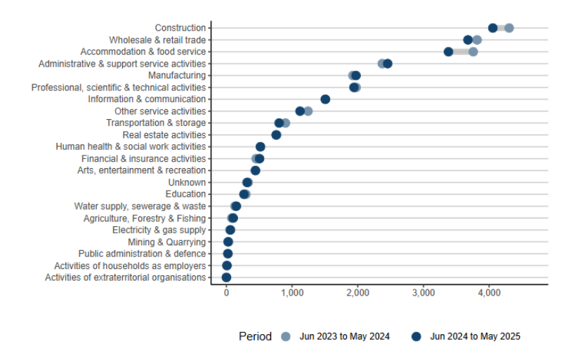 Company insolvencies by industry June 2025