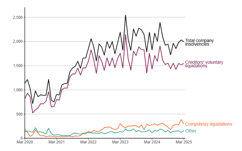 he total number of company insolvencies in March 2025 shown in a line graph 