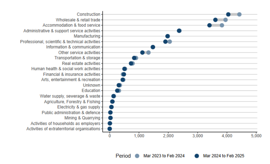Chart showing the five industries that experienced the highest number of insolvencies in the 12 months to February 2025 