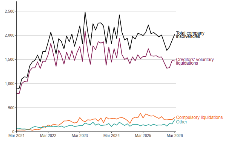 The number of registered company insolvencies in England and Wales was 2,022 in March 2026