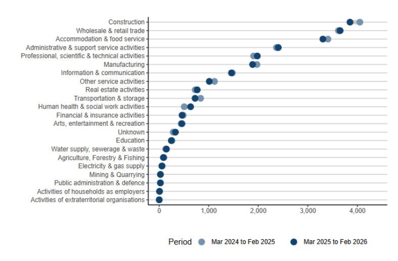 The six industries that experienced the highest number of insolvencies in the 12 months to February 2026 
