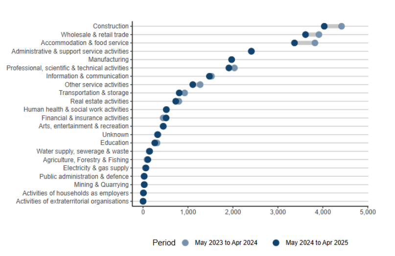 company insolvency by industry shown in a line graph 