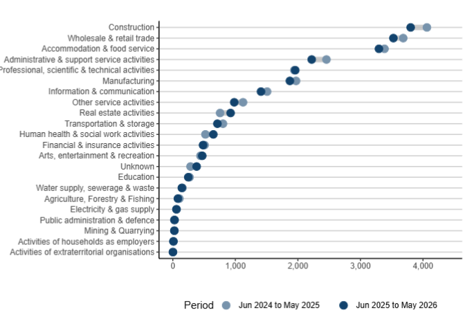 Line graph showing sectors experiencing the highest number of insolvencies to May 2026 