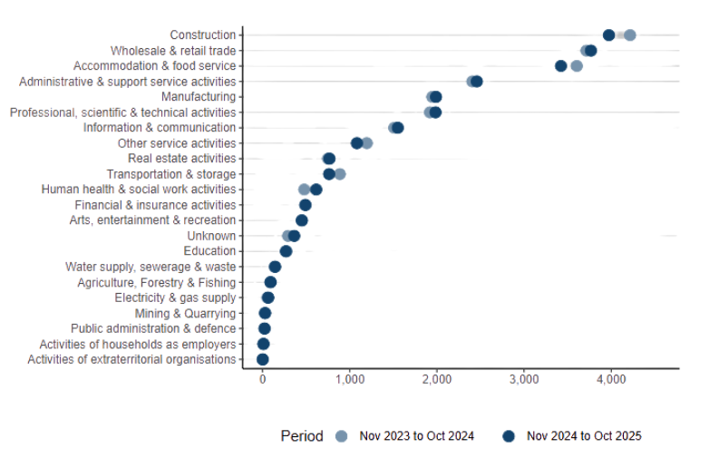 The six industries that experienced the highest number of insolvencies in the 12 months to October 2025 line graph