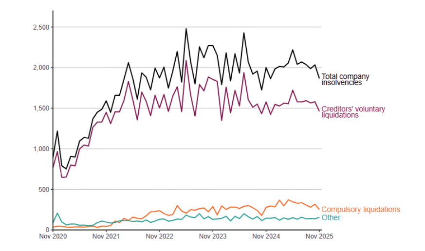 The total number of company insolvencies in November 2025 in a line graph
