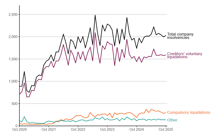 The total number of company insolvencies in October 2025 line graph