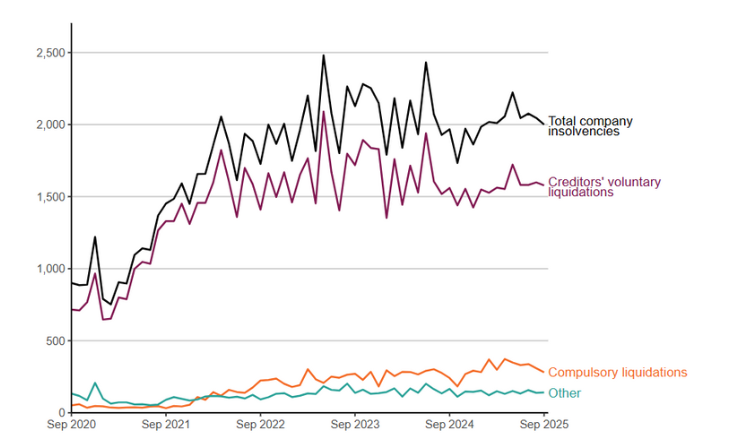 Total number of company insolvencies in September 2025 shown in a line graph 