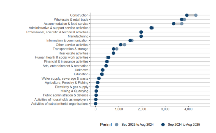six industries experienced the highest number of insolvencies to August in a line graph 