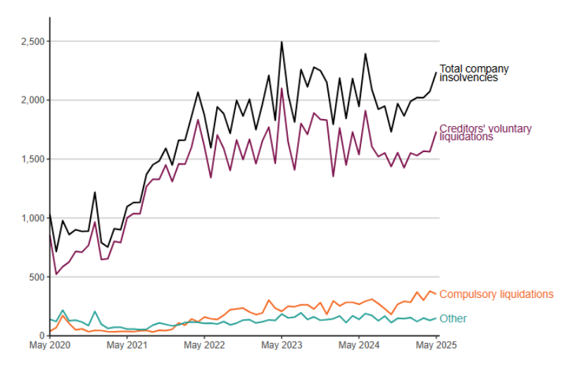 May company insolvencies 2025 shown in a line graph 